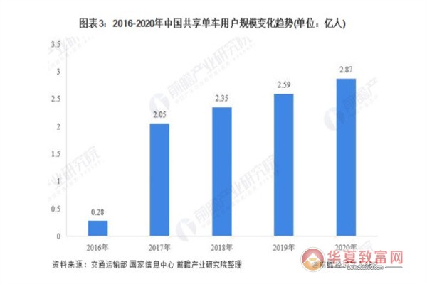 共享自行车加盟